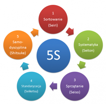 5S-diagram